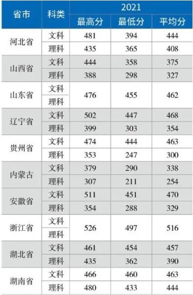 2022首鋼工學院錄取分數(shù)線（含2020-2021歷年）