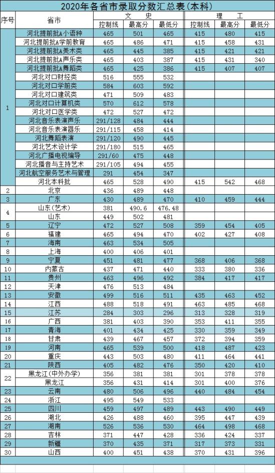 2022河北外國語學院錄取分數(shù)線（含2020-2021歷年）