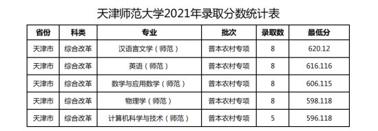 2022天津师范大学录取分数线（含2020-2021历年）