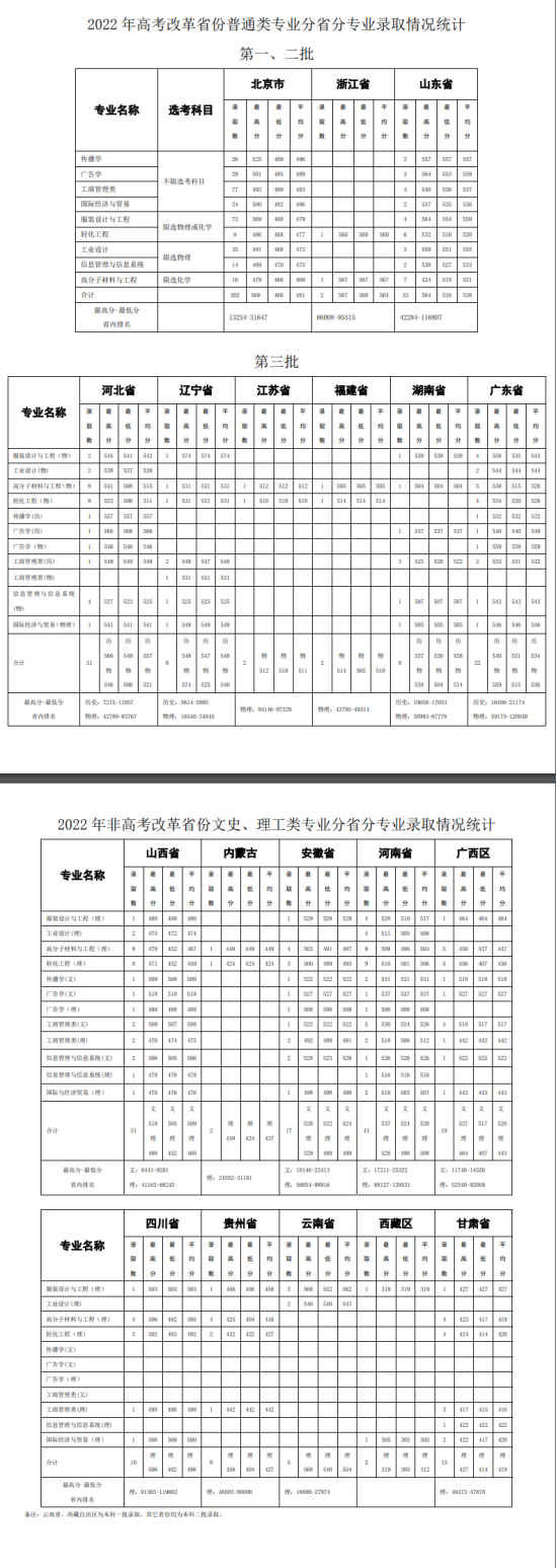 2022北京服裝學(xué)院錄取分?jǐn)?shù)線（含2020-2021歷年）