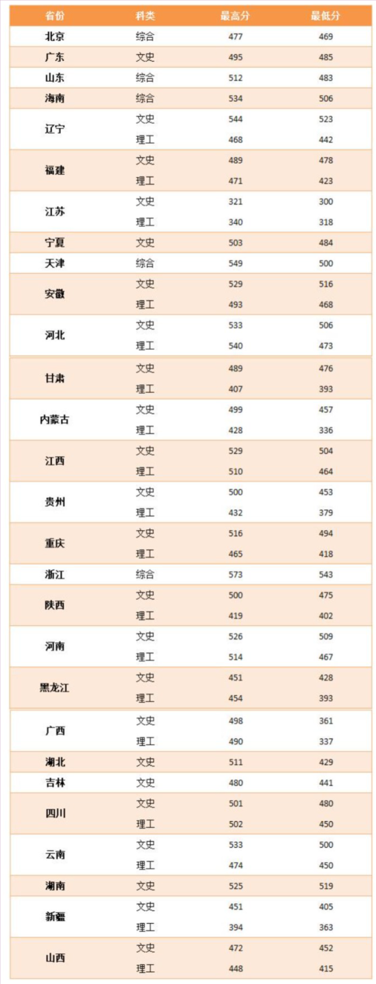 2022天津外國語大學(xué)濱海外事學(xué)院錄取分?jǐn)?shù)線（含2020-2021歷年）