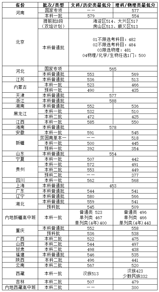 2022北京物資學(xué)院錄取分?jǐn)?shù)線（含2020-2021歷年）