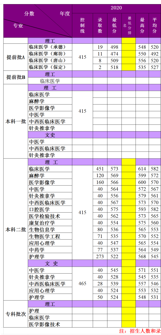 2022承德医学院录取分数线（含2020-2021历年）