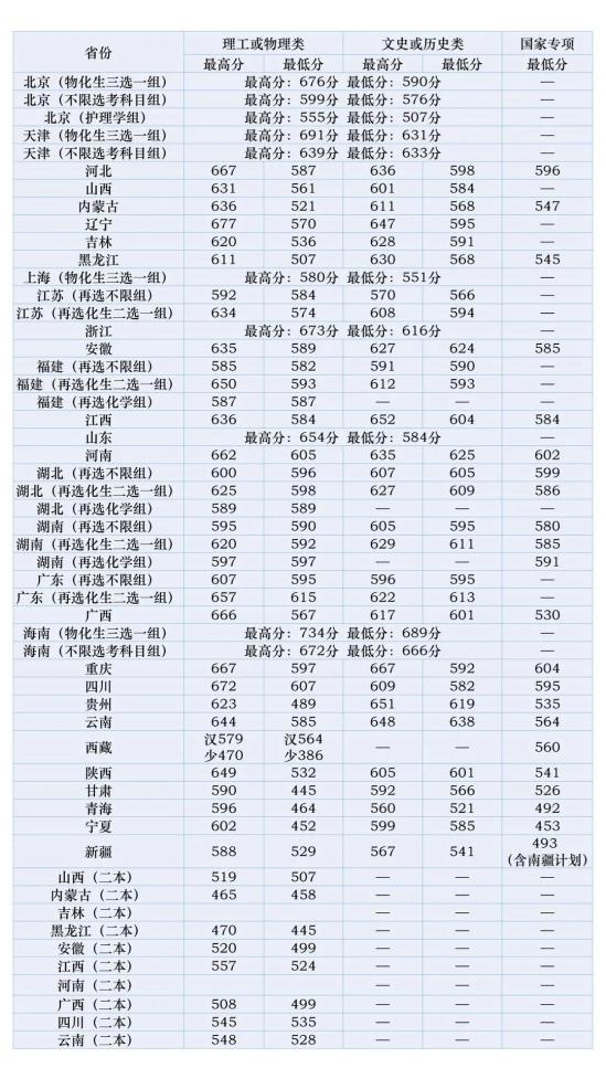 2022北京中医药大学录取分数线（含2020-2021历年）