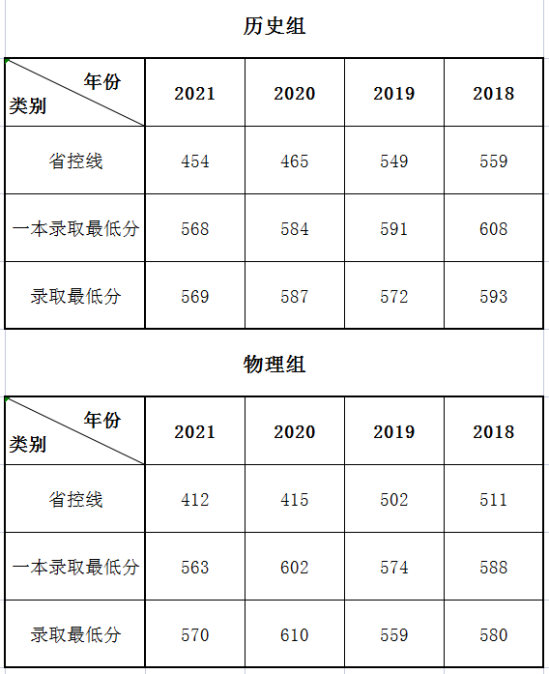 2022燕山大學錄取分數(shù)線（含2020-2021歷年）