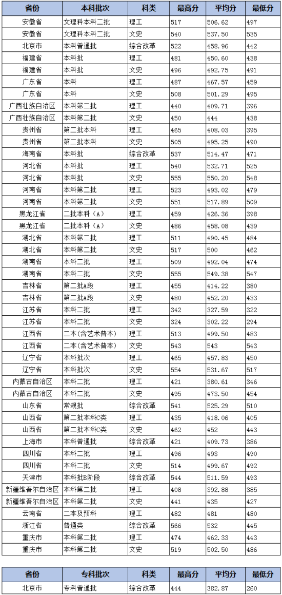 2022北京城市学院录取分数线（含2020-2021历年）