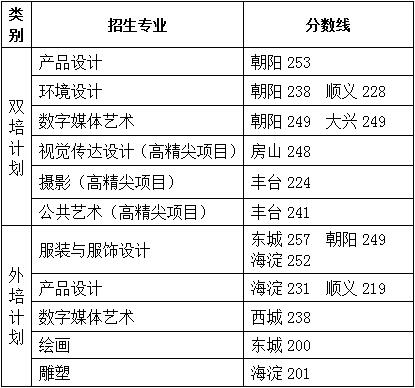 2022北京服裝學(xué)院錄取分?jǐn)?shù)線（含2020-2021歷年）