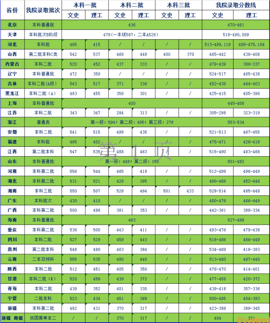 2022天津商業(yè)大學(xué)寶德學(xué)院錄取分?jǐn)?shù)線(xiàn)（含2020-2021歷年）