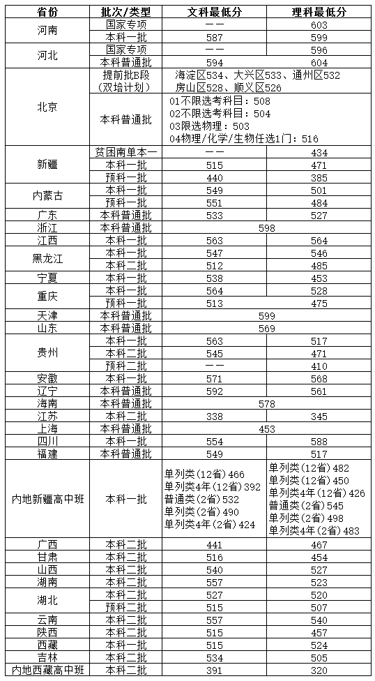 2022北京物資學(xué)院錄取分?jǐn)?shù)線（含2020-2021歷年）