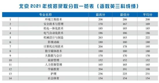 2022首鋼工學院錄取分數(shù)線（含2020-2021歷年）