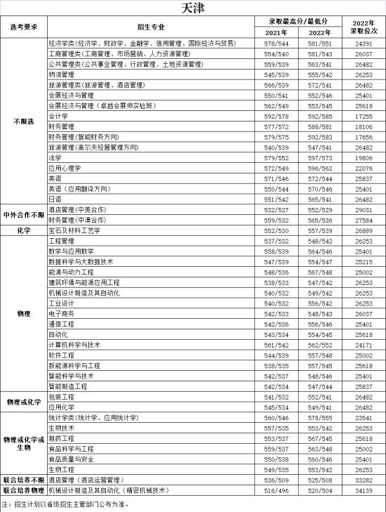 2022天津商業(yè)大學(xué)錄取分?jǐn)?shù)線（含2020-2021歷年）