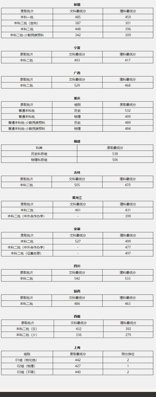 2022北京联合大学录取分数线（含2020-2021历年）