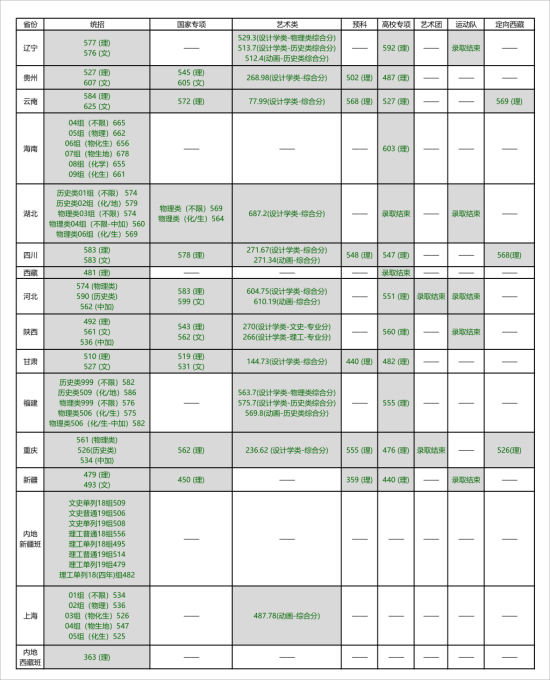 2022北京林业大学录取分数线（含2020-2021历年）