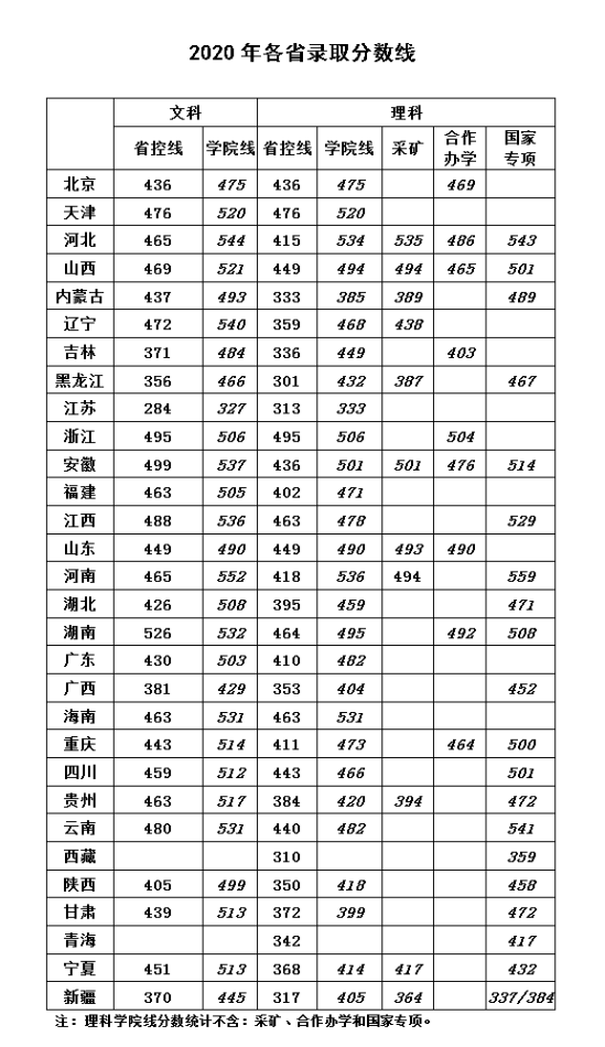 2022华北科技学院录取分数线（含2020-2021历年）