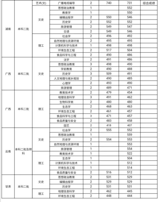 2022山西師范大學(xué)錄取分數(shù)線（含2020-2021歷年）