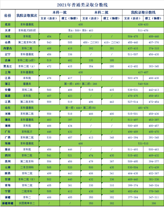 2022天津商業(yè)大學(xué)寶德學(xué)院錄取分?jǐn)?shù)線(xiàn)（含2020-2021歷年）