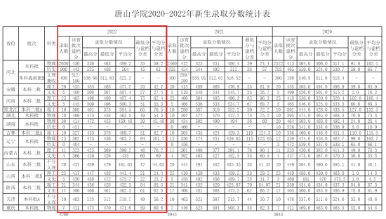 2022唐山學院錄取分數(shù)線（含2020-2021歷年）