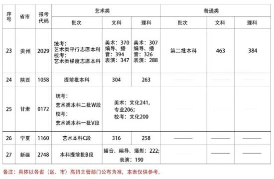 2022首都师范大学科德学院录取分数线（含2020-2021历年）