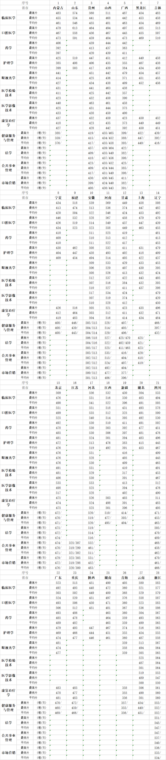 2022天津醫(yī)科大學(xué)臨床醫(yī)學(xué)院錄取分?jǐn)?shù)線（含2020-2021歷年）