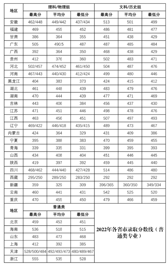 2022天津財(cái)經(jīng)大學(xué)珠江學(xué)院錄取分?jǐn)?shù)線（含2020-2021歷年）