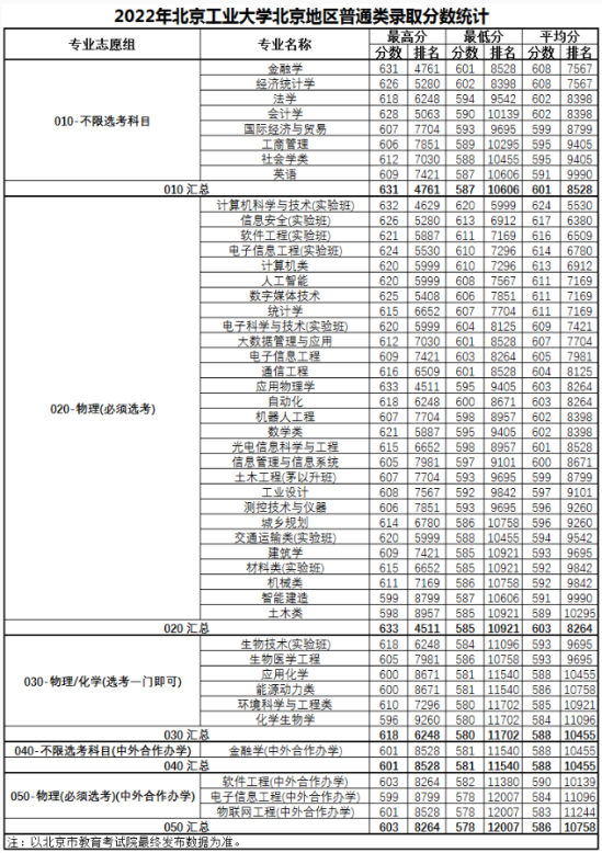 2022北京工業(yè)大學(xué)錄取分?jǐn)?shù)線（含2020-2021歷年）