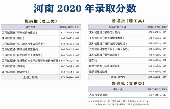 2022天津大学录取分数线（含2020-2021历年）