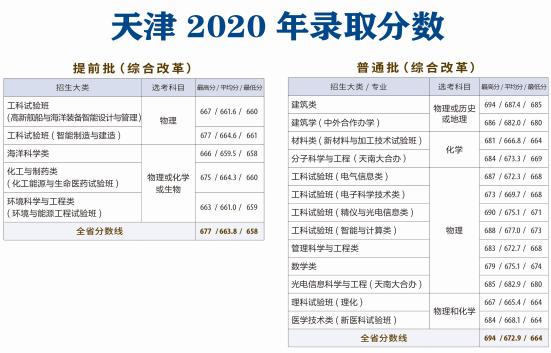 2022天津大学录取分数线（含2020-2021历年）