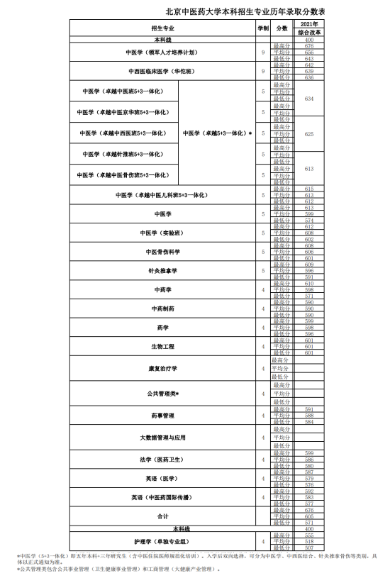 2022北京中醫(yī)藥大學(xué)錄取分?jǐn)?shù)線（含2020-2021歷年）