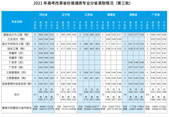 2022北京服裝學(xué)院錄取分?jǐn)?shù)線（含2020-2021歷年）