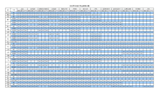 2022天津醫(yī)科大學臨床醫(yī)學院錄取分數(shù)線（含2020-2021歷年）