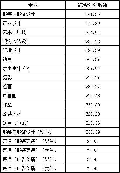 2022北京服裝學(xué)院錄取分?jǐn)?shù)線（含2020-2021歷年）