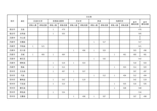 2022山西師范大學(xué)錄取分數(shù)線（含2020-2021歷年）