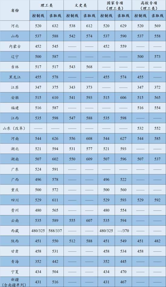 2022中國礦業(yè)大學（北京）錄取分數(shù)線（含2020-2021歷年）