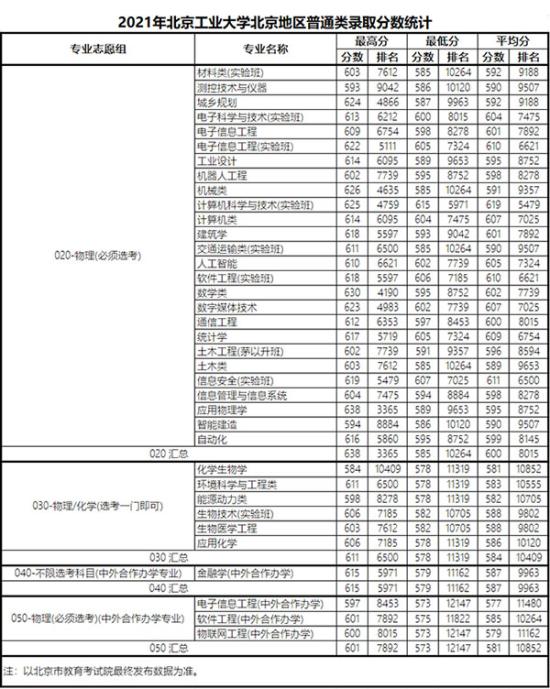 2022北京工業(yè)大學錄取分數線（含2020-2021歷年）