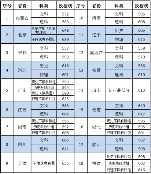 2022中國社會科學(xué)院大學(xué)錄取分?jǐn)?shù)線（含2020-2021歷年）