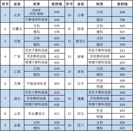 2022中國社會科學(xué)院大學(xué)錄取分?jǐn)?shù)線（含2020-2021歷年）