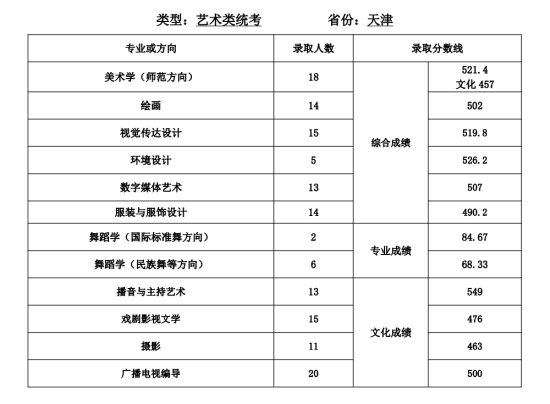 2022天津師范大學錄取分數(shù)線（含2020-2021歷年）