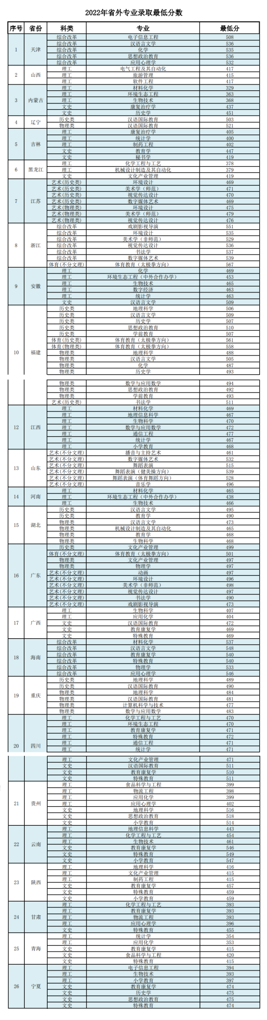 2022邯鄲學(xué)院錄取分?jǐn)?shù)線（含2020-2021歷年）