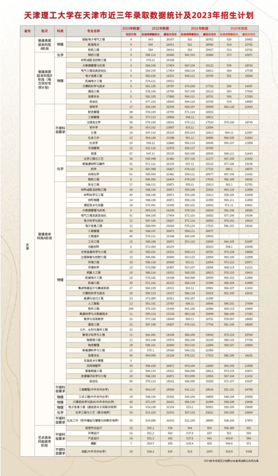 2022天津理工大學(xué)錄取分?jǐn)?shù)線（含2020-2021歷年）