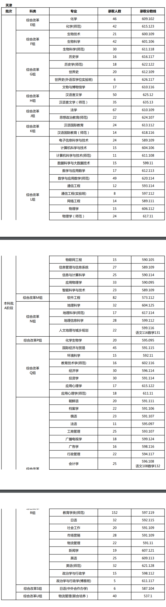 2022天津師范大學錄取分數(shù)線（含2020-2021歷年）