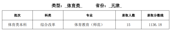 2022天津師范大學錄取分數(shù)線（含2020-2021歷年）