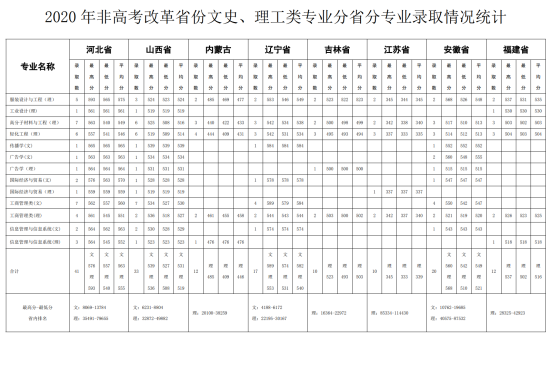 2022北京服裝學(xué)院錄取分?jǐn)?shù)線（含2020-2021歷年）