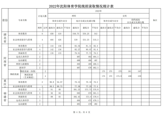 2022沈阳体育学院录取分数线（含2020-2021历年）