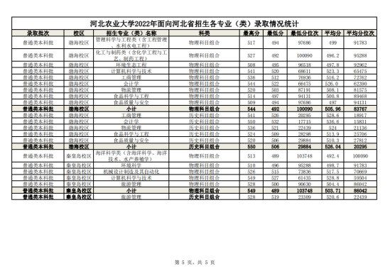 2022河北農(nóng)業(yè)大學(xué)錄取分?jǐn)?shù)線（含2020-2021歷年）