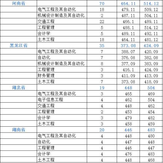 2022石家莊鐵道大學(xué)四方學(xué)院錄取分?jǐn)?shù)線（含2020-2021歷年）