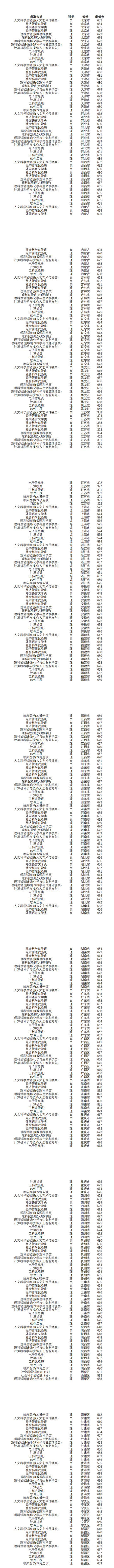 2021南京大学录取分数线（含2019-2020历年）