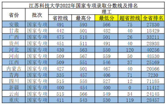 2022江蘇科技大學(xué)錄取分?jǐn)?shù)線（含2020-2021歷年）