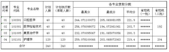 2019山西医科大学晋祠学院录取分数线（含2017-2018历年）