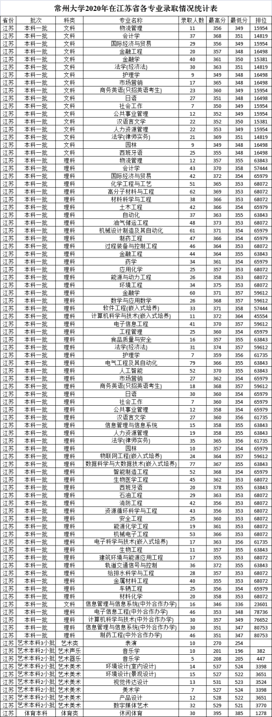 2022常州大學錄取分數線（含2020-2021歷年）