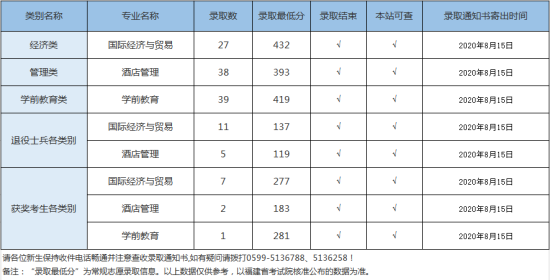 2022武夷学院录取分数线（含2020-2021历年）